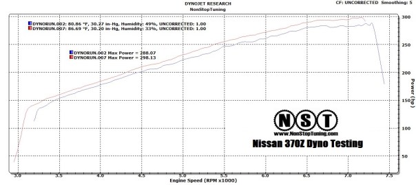 HP Up From 288 to 298.  +10 Peak Wheel Horsepower