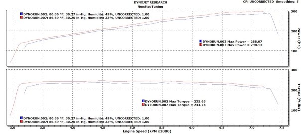 NST (red) vs OEM (blue) Horsepower & Torque Curves