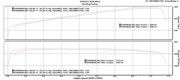 NST (red) vs OEM (blue) Horsepower & Torque Curves