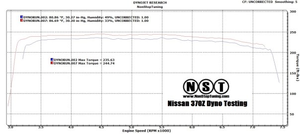 WTQ Up From 235 to 244.  That's A Gain Of 9! 